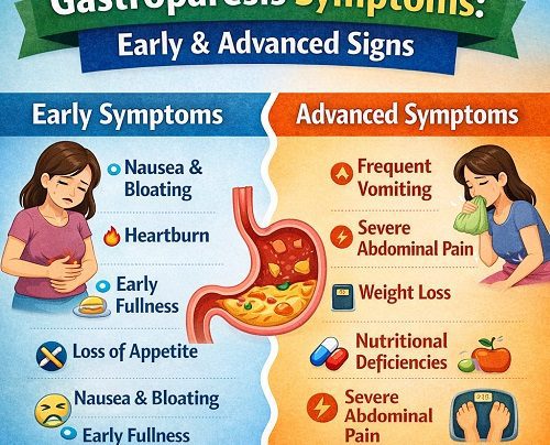 Gastroparesis Symptoms