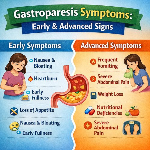 Gastroparesis Symptoms: Early & Advanced Signs