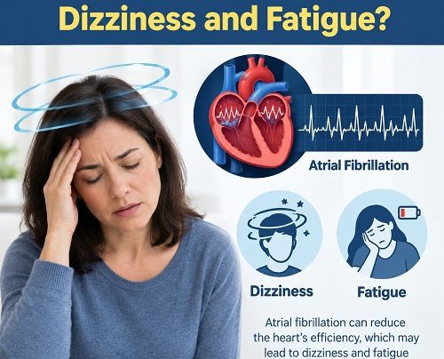 Adult experiencing dizziness and fatigue associated with atrial fibrillation, with a medical illustration of the heart's electrical system.