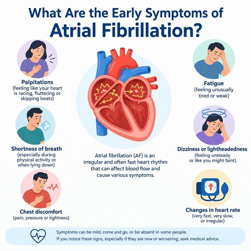 What Are the Early Symptoms of Atrial Fibrillation?