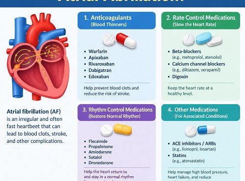 Cardiologist explaining atrial fibrillation medications for heart rate control, rhythm management, and stroke prevention.